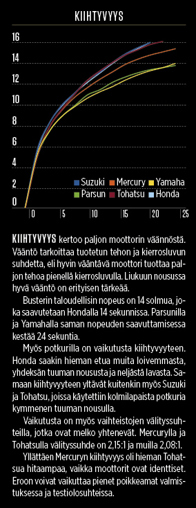 20 hv Kiihtyvyys
